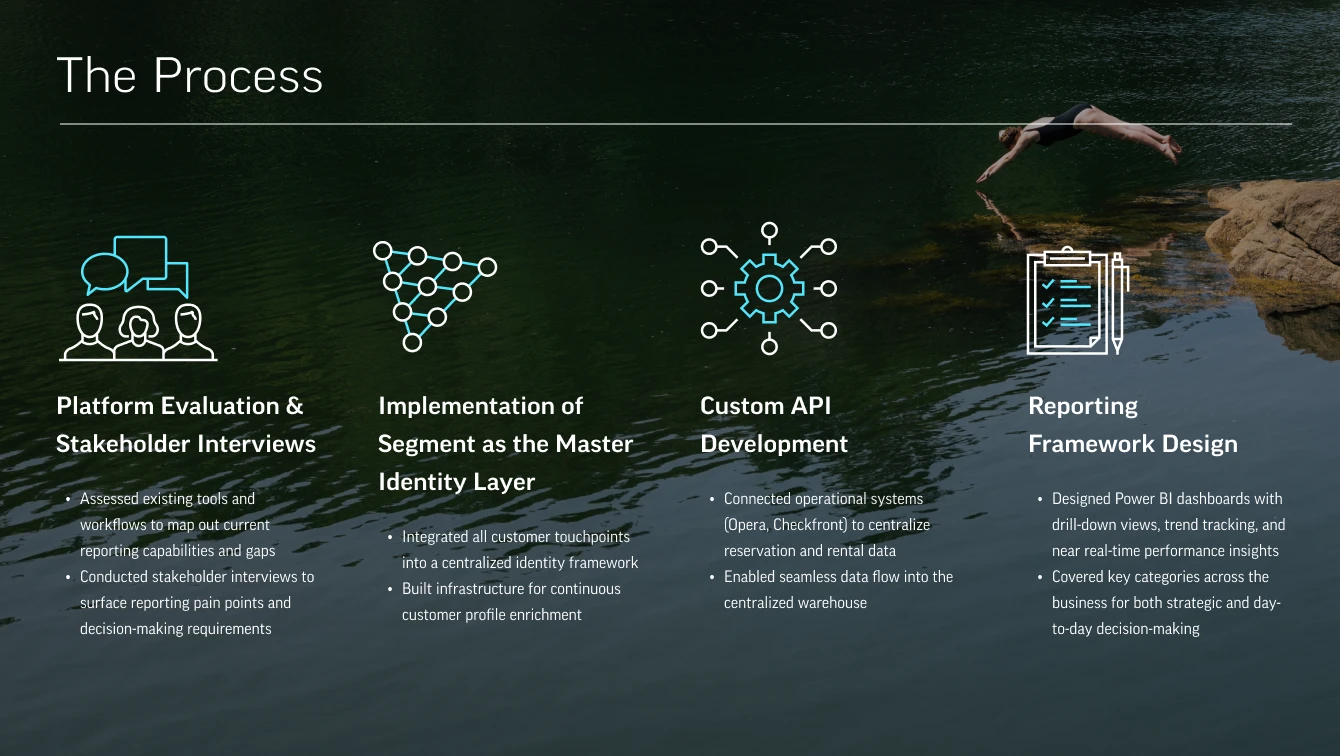 Slide titled The Process with four project phases over a lake background: evaluation, identity setup, API development, and reporting