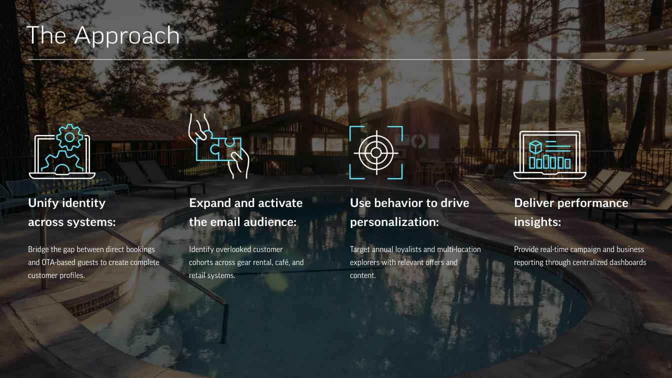 Infographic overlaid on a lodge poolside scene, outlining a four-step marketing strategy approach