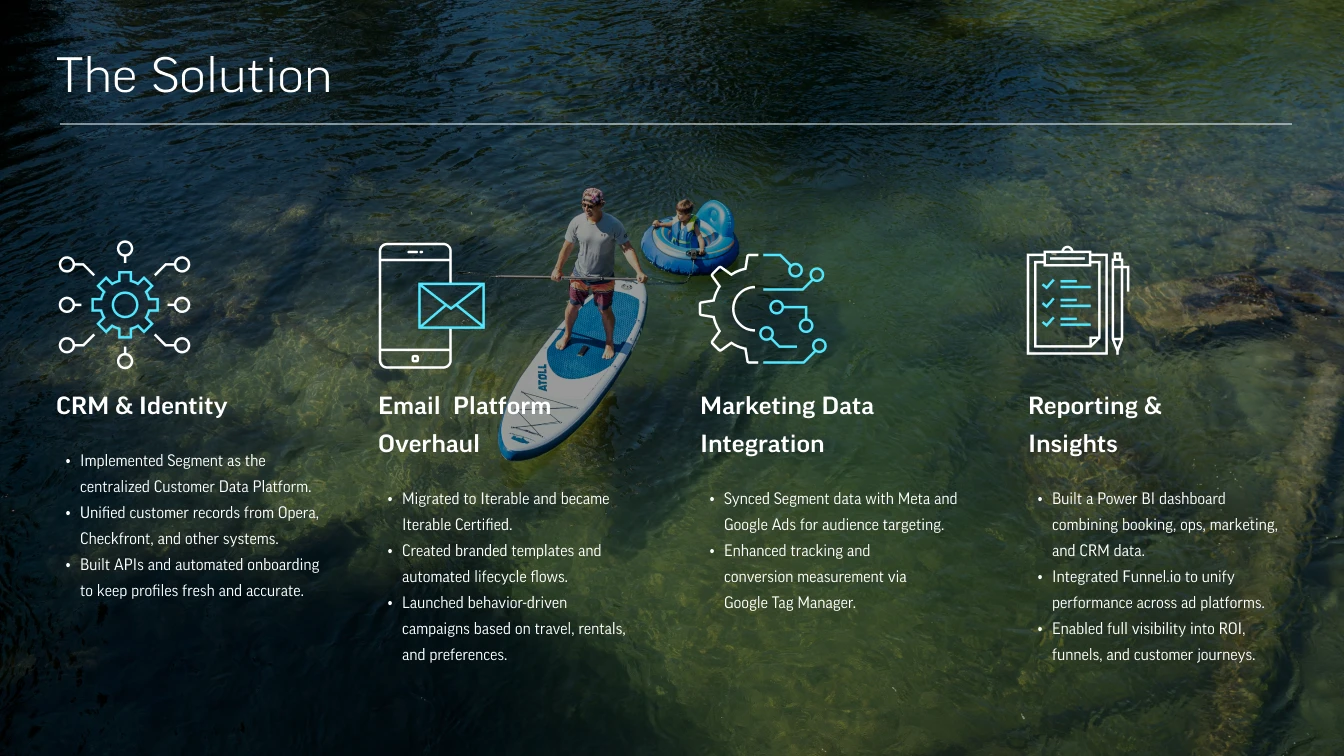 Infographic on marketing solutions over a background of two people paddleboarding and floating in clear water