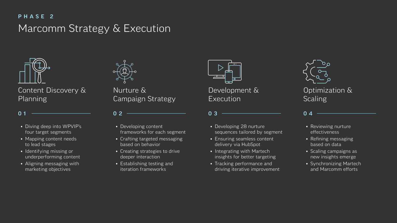 A four-step breakdown of Marcom Strategy & Execution, covering content planning, campaign strategy, execution, and scaling