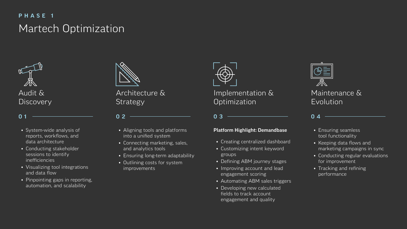 Phase 1: Martech Optimization. Four steps—Audit & Discovery, Architecture & Strategy, Implementation & Optimization, and Maintenance & Evolution—outlined with icons and descriptions